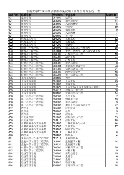 东南大学2017年拟录取推荐免试硕士研究生分专业统计表