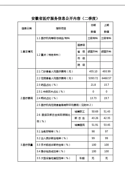 安徽省医疗务信息公开内容(二季度)