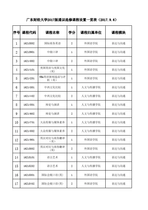广东财经大学2017版通识选修课程设置一览表(2017.9.6 ...