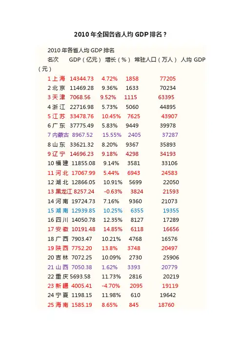 2010年全国各省人均GDP排名？