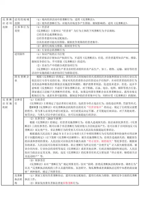 反垄断法适用范围