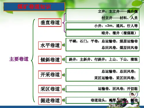 煤矿地质PPT课件