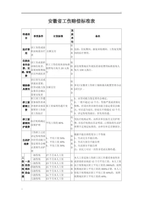 安徽省工伤赔偿标准表2019