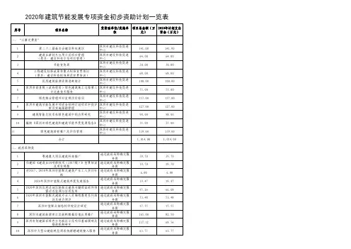 2020年建筑节能发展专项资金初步资助计划一览表
