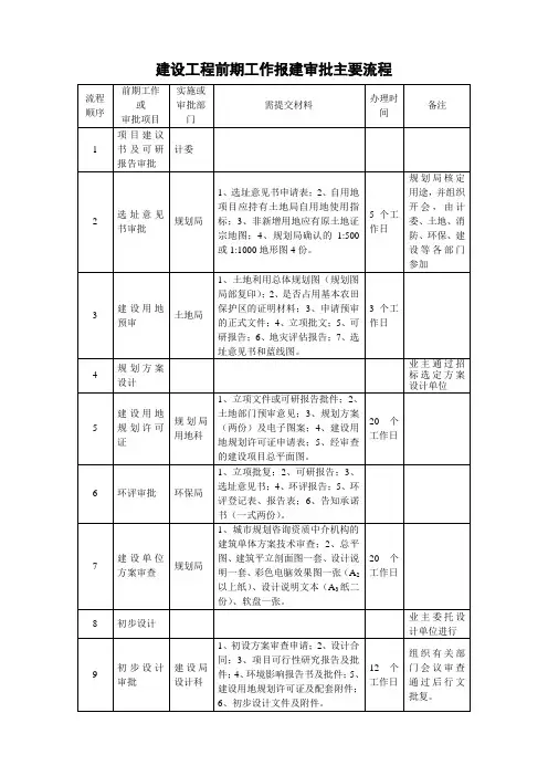建设工程前期工作报建审批主要流程