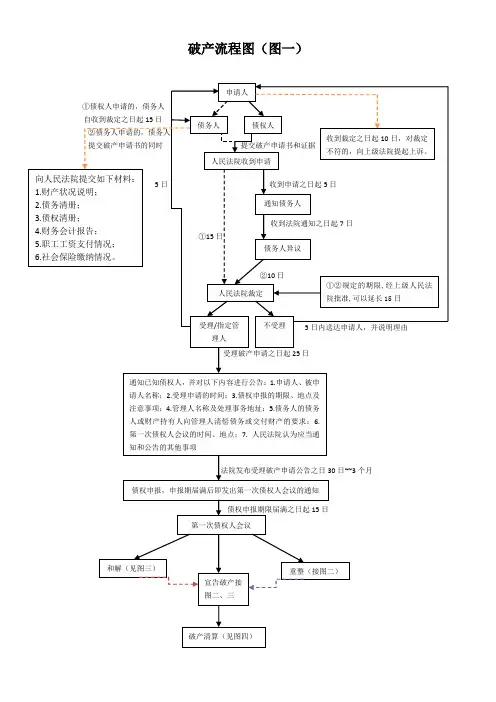 破产流程图