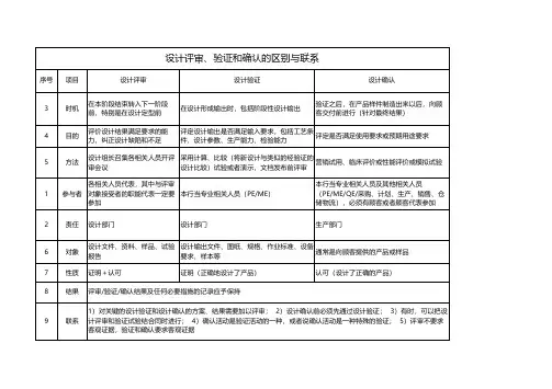 设计评审、验证、确认的区别(史上最全)