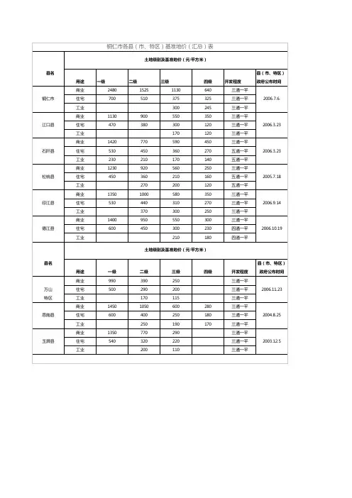 贵州省铜仁市基准地价
