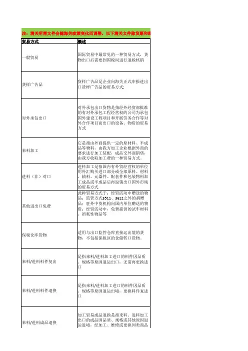 出口贸易方式正式报关所需清关文件