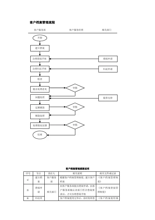 客户档案管理流程