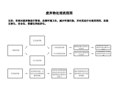 废弃物处理流程图