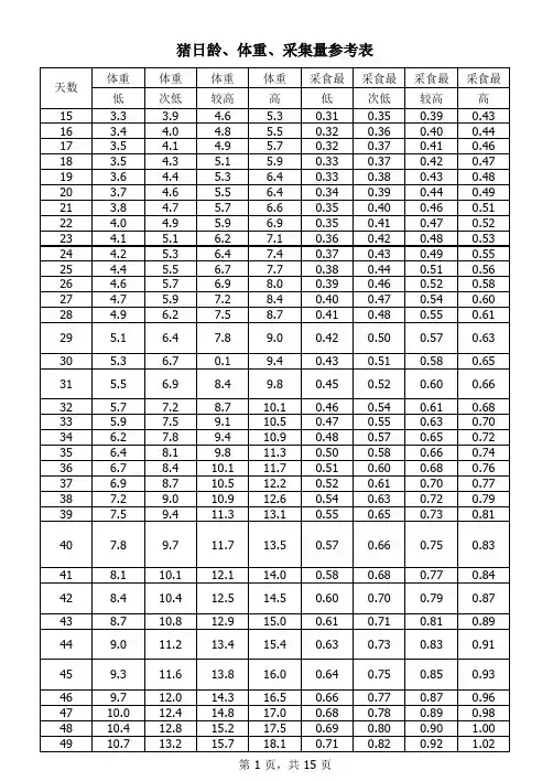 猪日龄、体重、采集量参考表