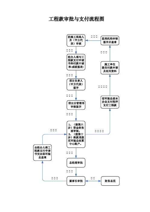 工程款支付流程图及申请书