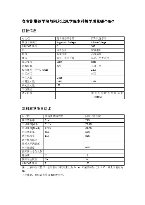 奥古斯塔纳学院与阿尔比恩学院本科教学质量对比