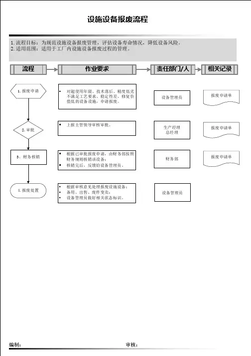 设备报废流程