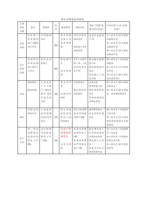 某公司绩效合约样表