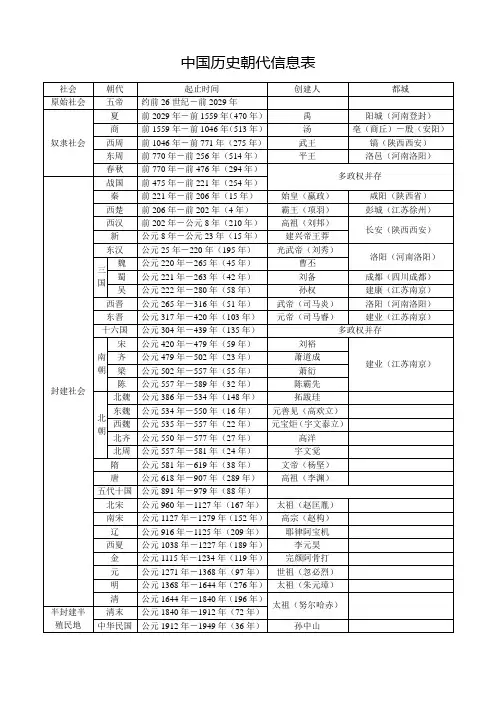 中国历史朝代信息表
