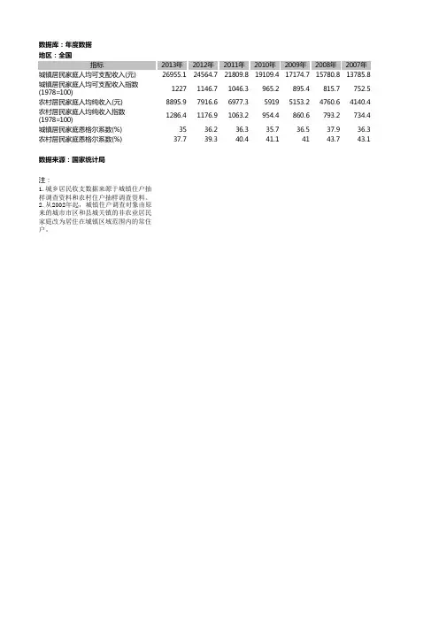 2001至今城乡居民人均可支配收入
