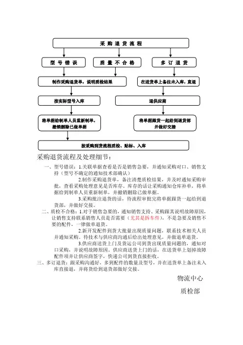 采购退货流程