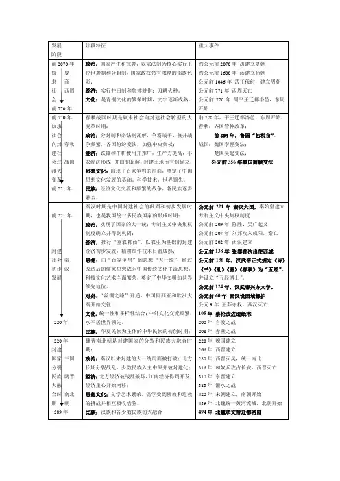 中国历史大事年表(整理)