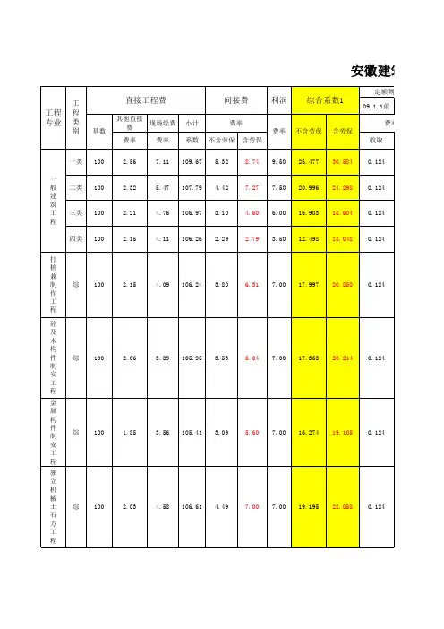 安徽地区--定额计价综合取费测算表