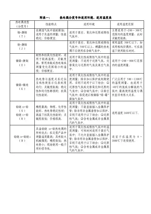 附表一热电偶分度号和适用环境、适用温度表