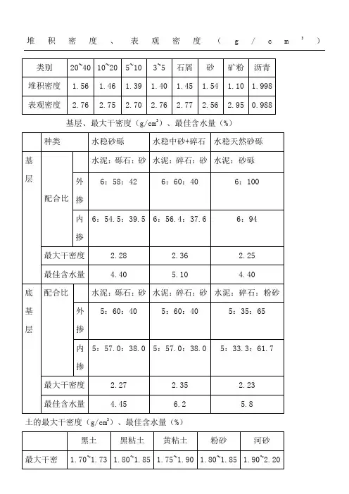 多种土密度各种碎石堆积密度表格观密度