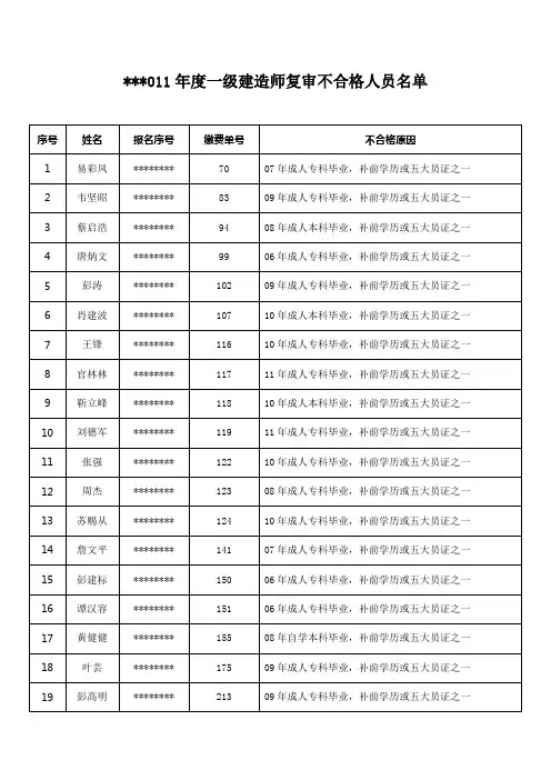 2011年度一级建造师复审不合格人员名单【模板】