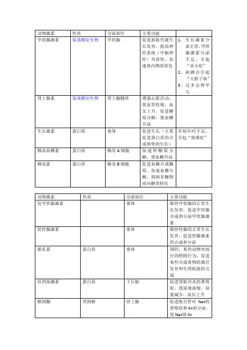 高中生物 动物激素总结