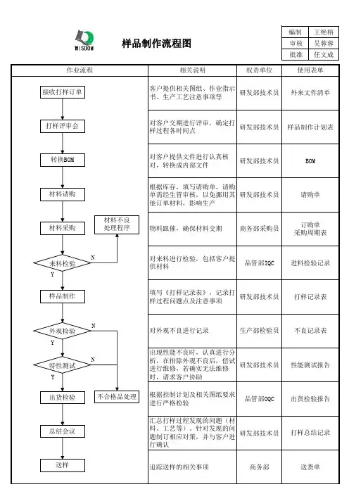 打样流程图