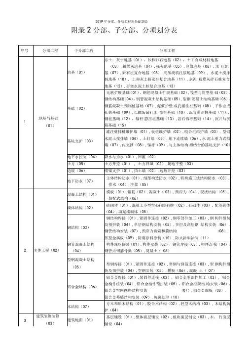 2019年分部分项工程划分最新版