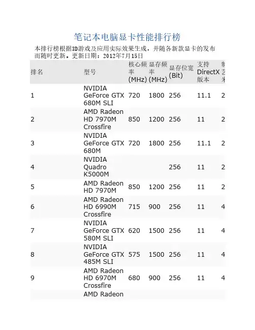 2012笔记本电脑显卡性能排行榜