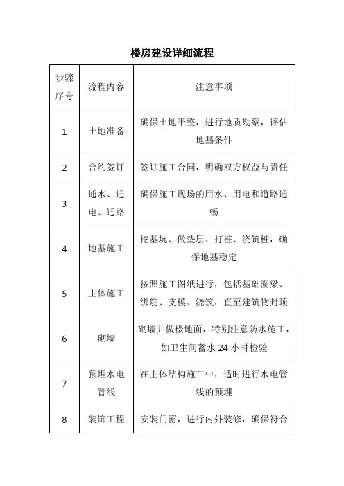 楼房建设详细流程