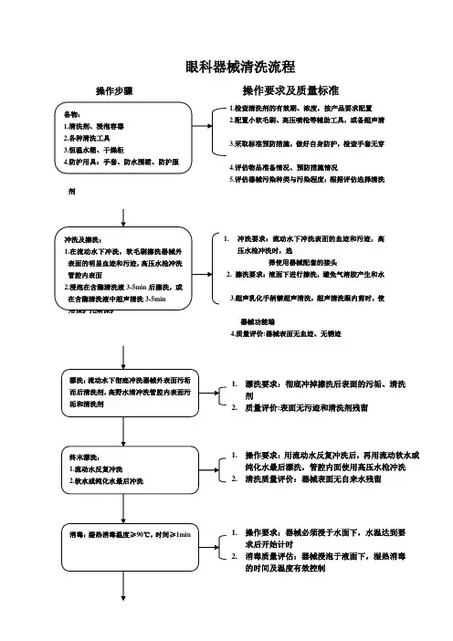 眼科器械清洗流程