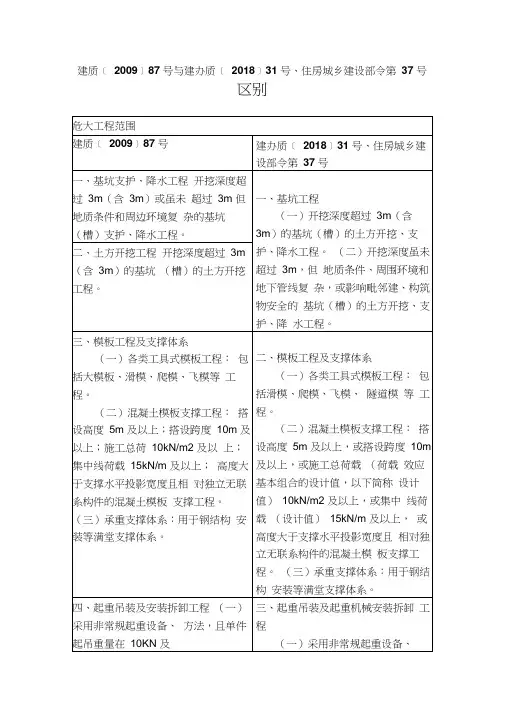 87号文与37号文和31号文区别--重大--超过一定规模危险性较大的分部分项工程