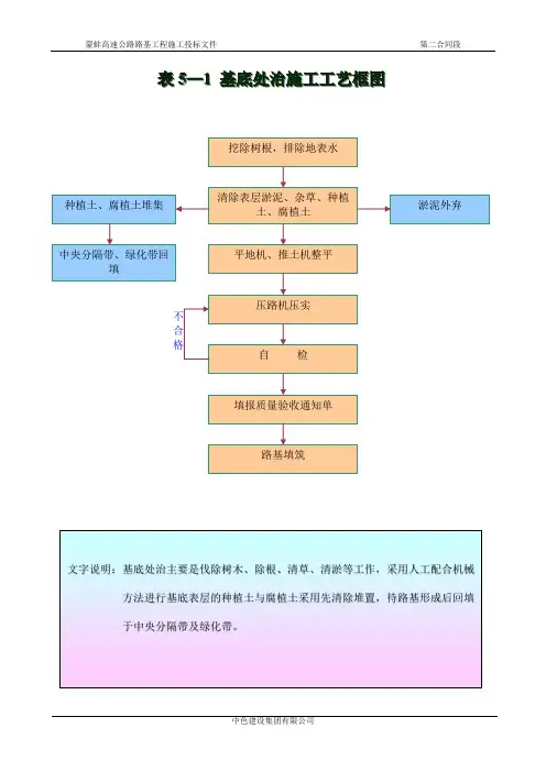 表5—1 基底处治施工工艺框图
