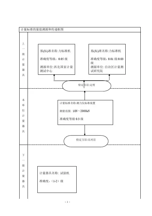 量值溯源和传递框图