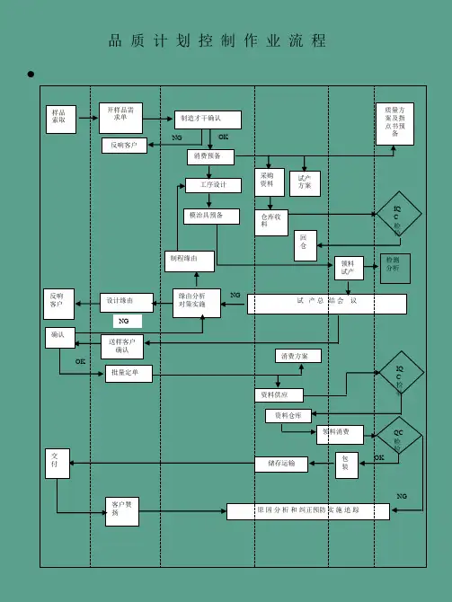 ISO各程序流程图讲义ppt课件
