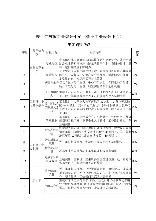 江苏省工业设计中心、示范园区主要评价指标
