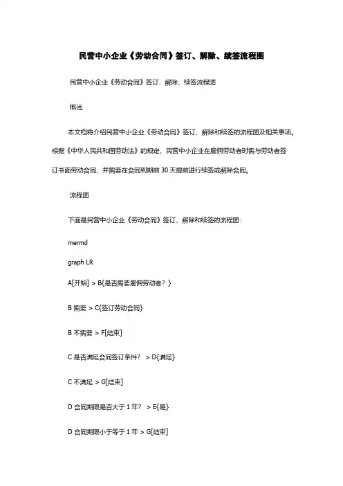 民营中小企业《劳动合同》签订、解除、续签流程图