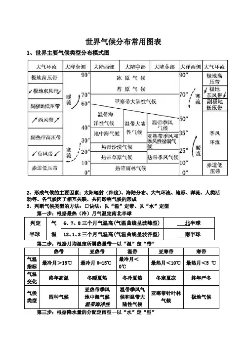 世界主要气候类型分布模式图