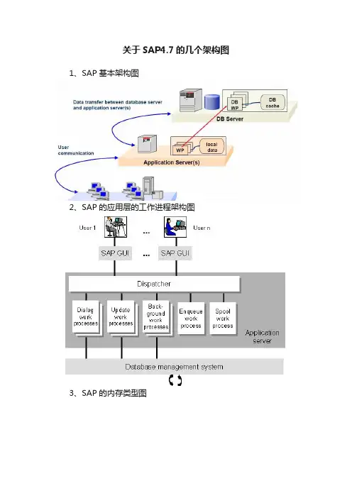 关于SAP4.7的几个架构图