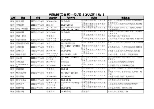 晋城楼盘交房一览表(2020年版)