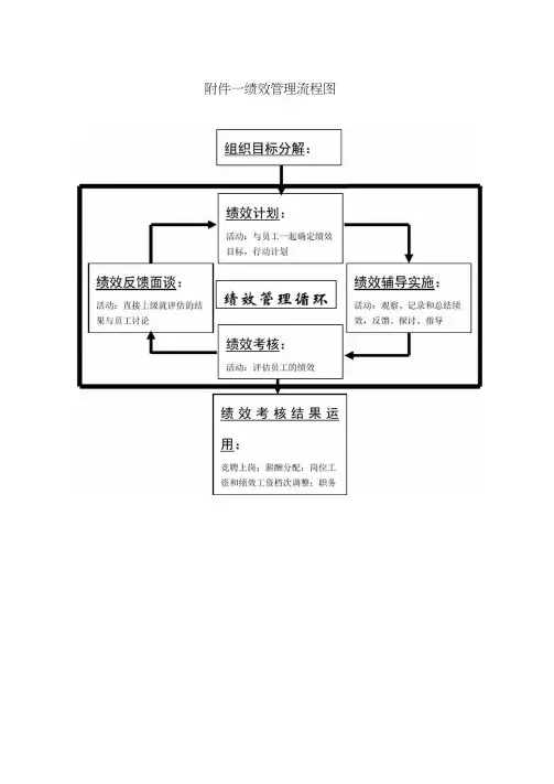 公司绩效考核流程图与详细附表