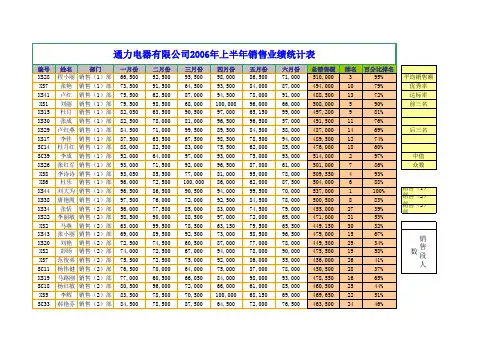 销售业绩统计数据表