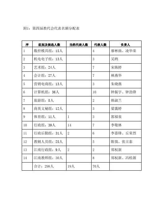 附1教代会代表名额分配表