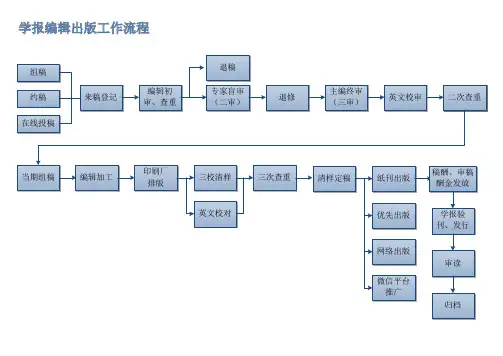 大学学报工作流程