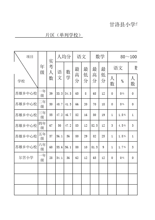 甘洛县小学学生成绩统计表