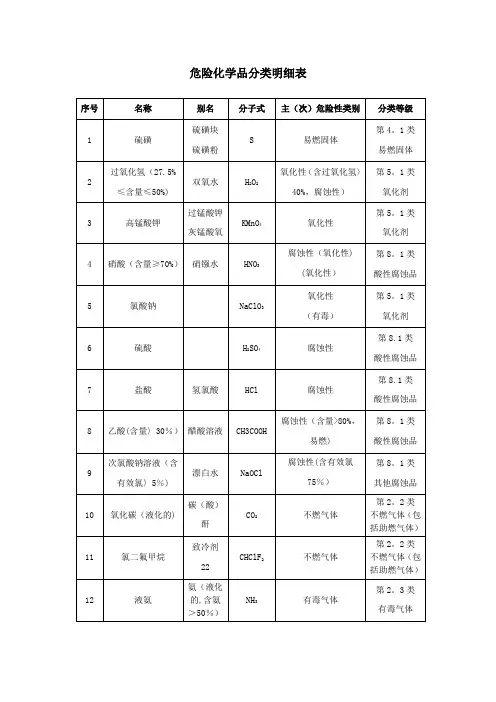 危险化学品分类明细表