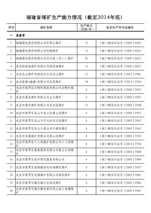 福建省煤矿生产能力情况(截至2014年底)